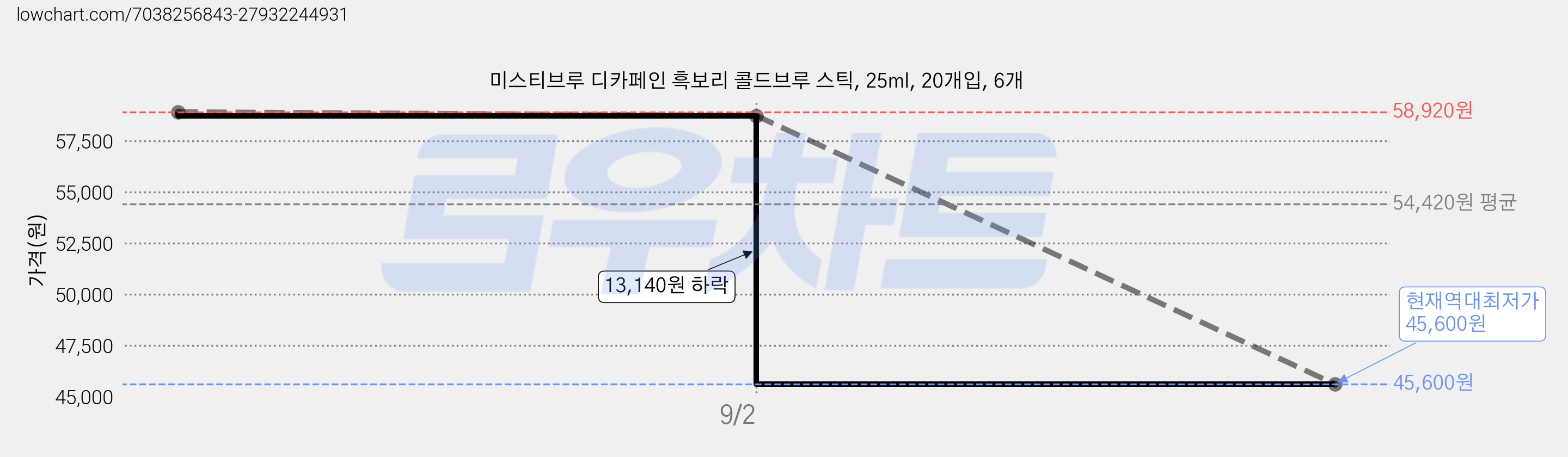 미스티브루 디카페인 흑보리 콜드브루 스틱, 25ml, 20개입, 6개 가격 변동 차트, 현재가 45,600원, 역대최저가