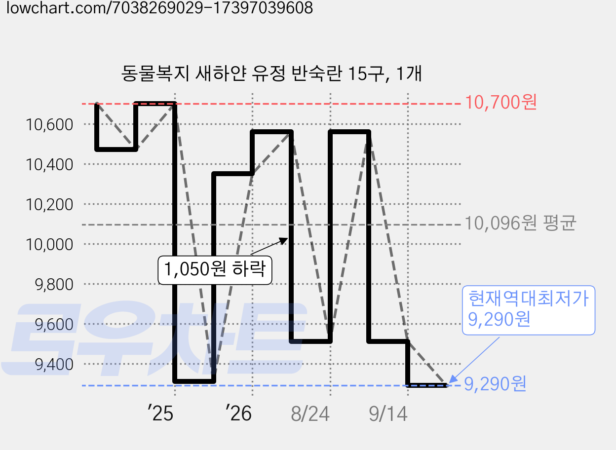 동물복지 새하얀 유정 반숙란 15구, 1개 가격 변동 차트, 현재가 9,290원, 역대최저가