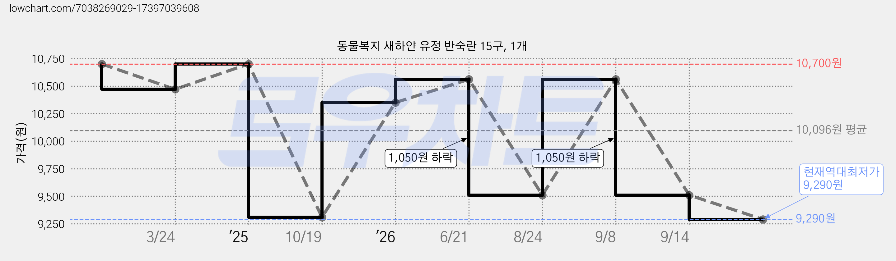동물복지 새하얀 유정 반숙란 15구, 1개 가격 변동 차트, 현재가 9,290원, 역대최저가