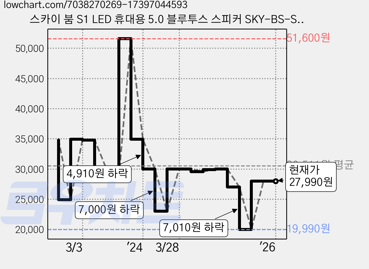 스카이 붐 S1 LED 휴대용 5.0 블루투스 스피커 SKY-BS-S1, 블랙 가격 변동 차트, 현재가 27,990원, 관측 최저가 19,990원