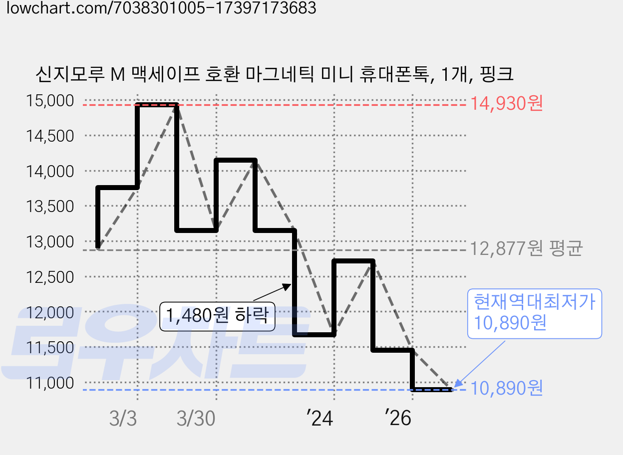 신지모루 M 맥세이프 호환 마그네틱 미니 휴대폰톡, 1개, 핑크 가격 변동 차트, 현재가 10,890원, 역대최저가