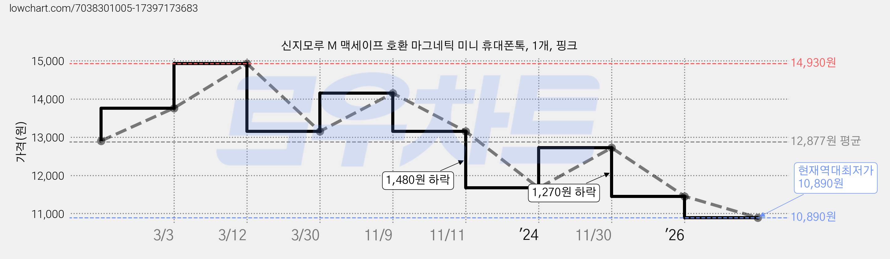 신지모루 M 맥세이프 호환 마그네틱 미니 휴대폰톡, 1개, 핑크 가격 변동 차트, 현재가 10,890원, 역대최저가