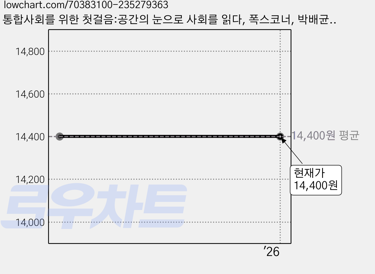통합사회를 위한 첫걸음:공간의 눈으로 사회를 읽다, 폭스코너, 박배균 외 저 가격 변동 차트, 현재가 14,400원