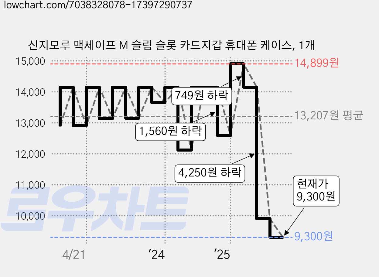 신지모루 맥세이프 M 슬림 슬롯 카드지갑 휴대폰 케이스, 1개 가격 변동 차트, 현재가 9,300원, 관측 최저가 8,900원