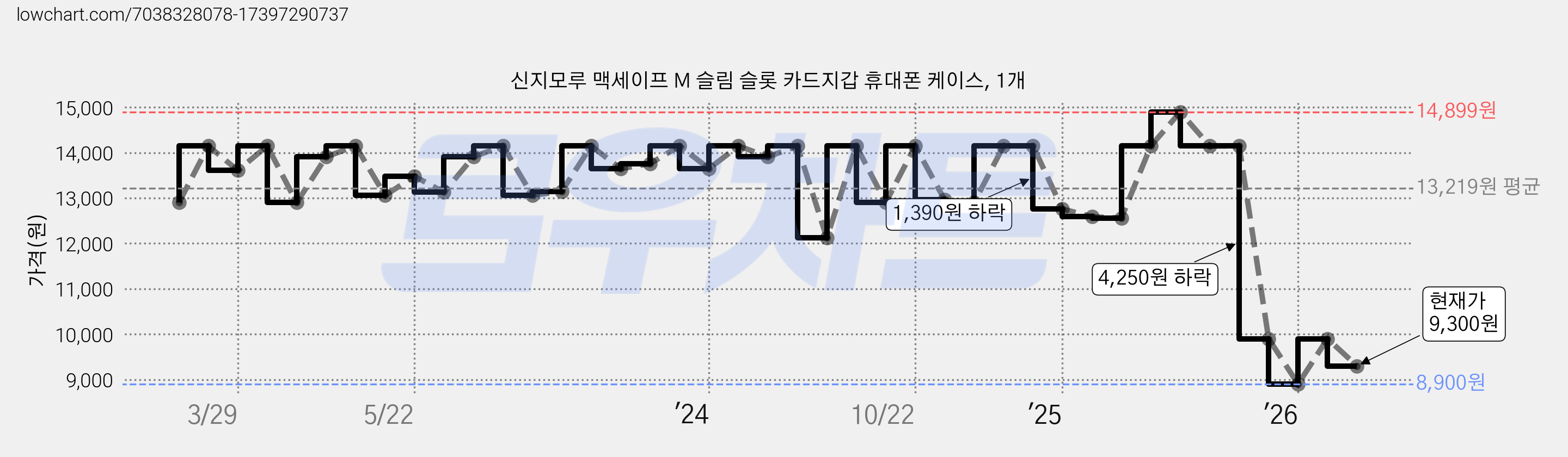 신지모루 맥세이프 M 슬림 슬롯 카드지갑 휴대폰 케이스, 1개 가격 변동 차트, 현재가 9,300원, 관측 최저가 8,900원