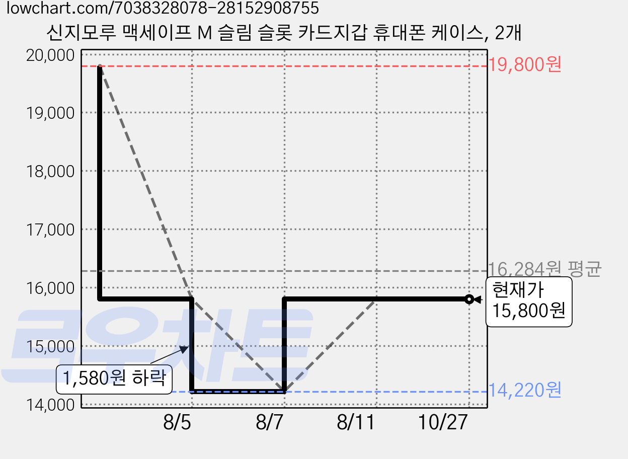 신지모루 맥세이프 M 슬림 슬롯 카드지갑 휴대폰 케이스, 2개 가격 변동 차트, 현재가 15,800원, 관측 최저가 14,220원