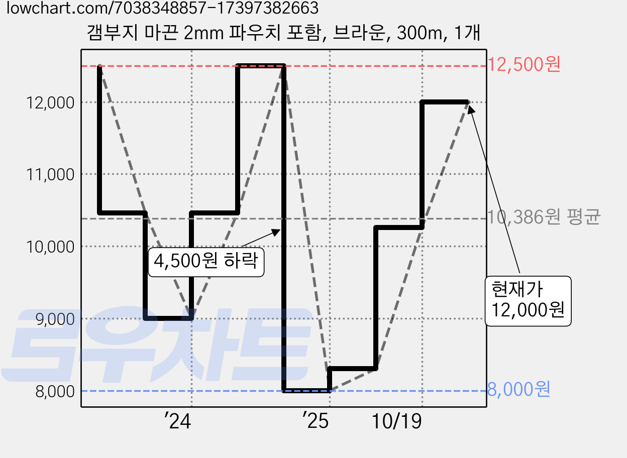 갬부지 마끈 2mm 파우치 포함, 브라운, 300m, 1개 가격 변동 차트, 현재가 12,000원, 관측 최저가 8,000원