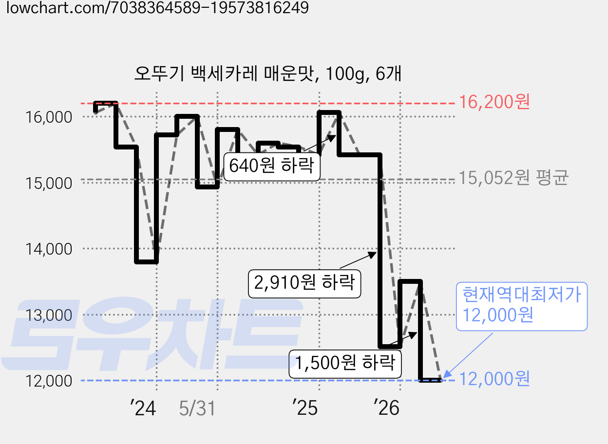 오뚜기 백세카레 매운맛, 100g, 6개 가격 변동 차트, 현재가 12,000원, 역대최저가