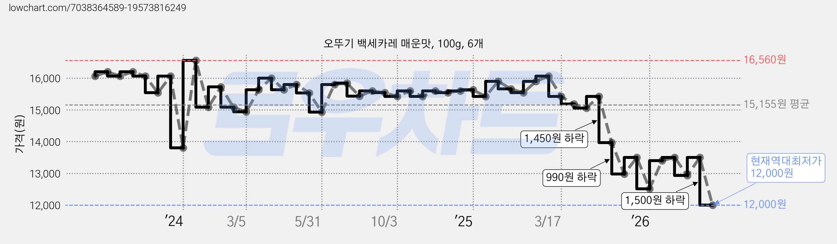 오뚜기 백세카레 매운맛, 100g, 6개 가격 변동 차트, 현재가 12,000원, 역대최저가