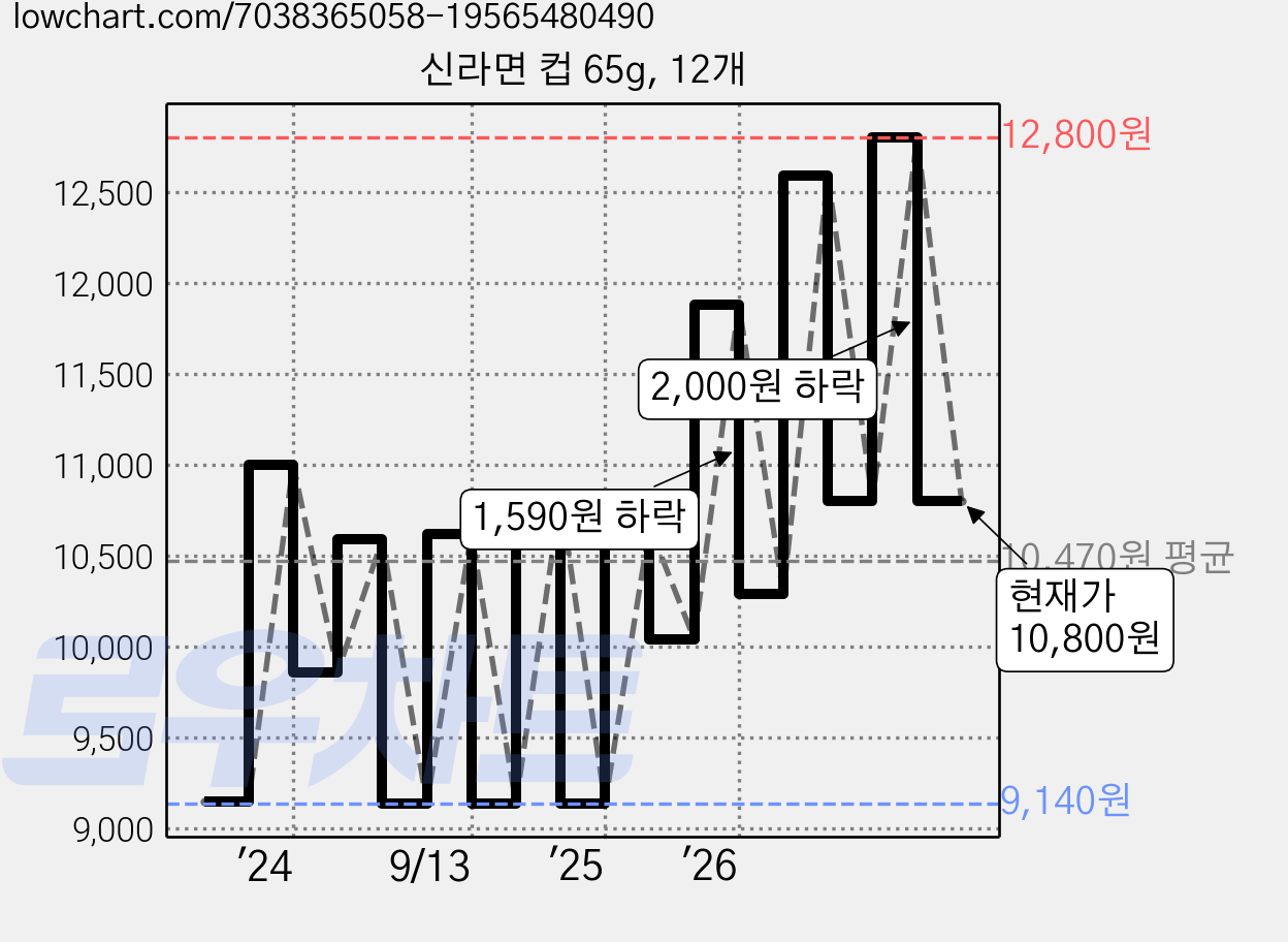 신라면 컵 65g, 12개 가격 변동 차트, 현재가 10,800원, 관측 최저가 8,960원