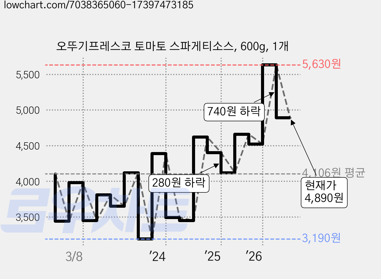 오뚜기프레스코 토마토 스파게티소스, 600g, 1개 가격 변동 차트, 현재가 4,890원, 관측 최저가 2,870원