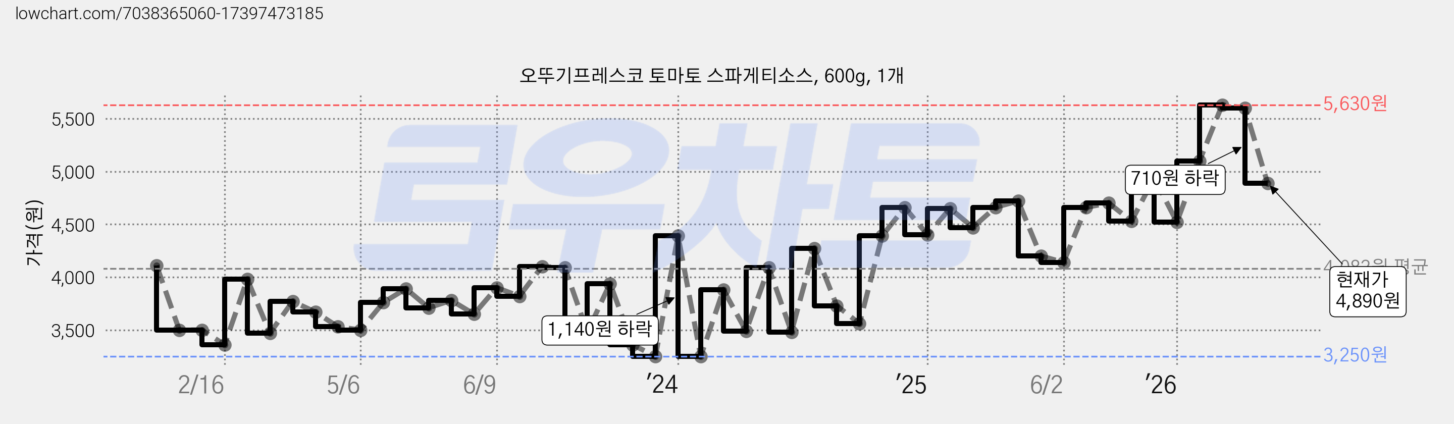 오뚜기프레스코 토마토 스파게티소스, 600g, 1개 가격 변동 차트, 현재가 4,890원, 관측 최저가 2,870원