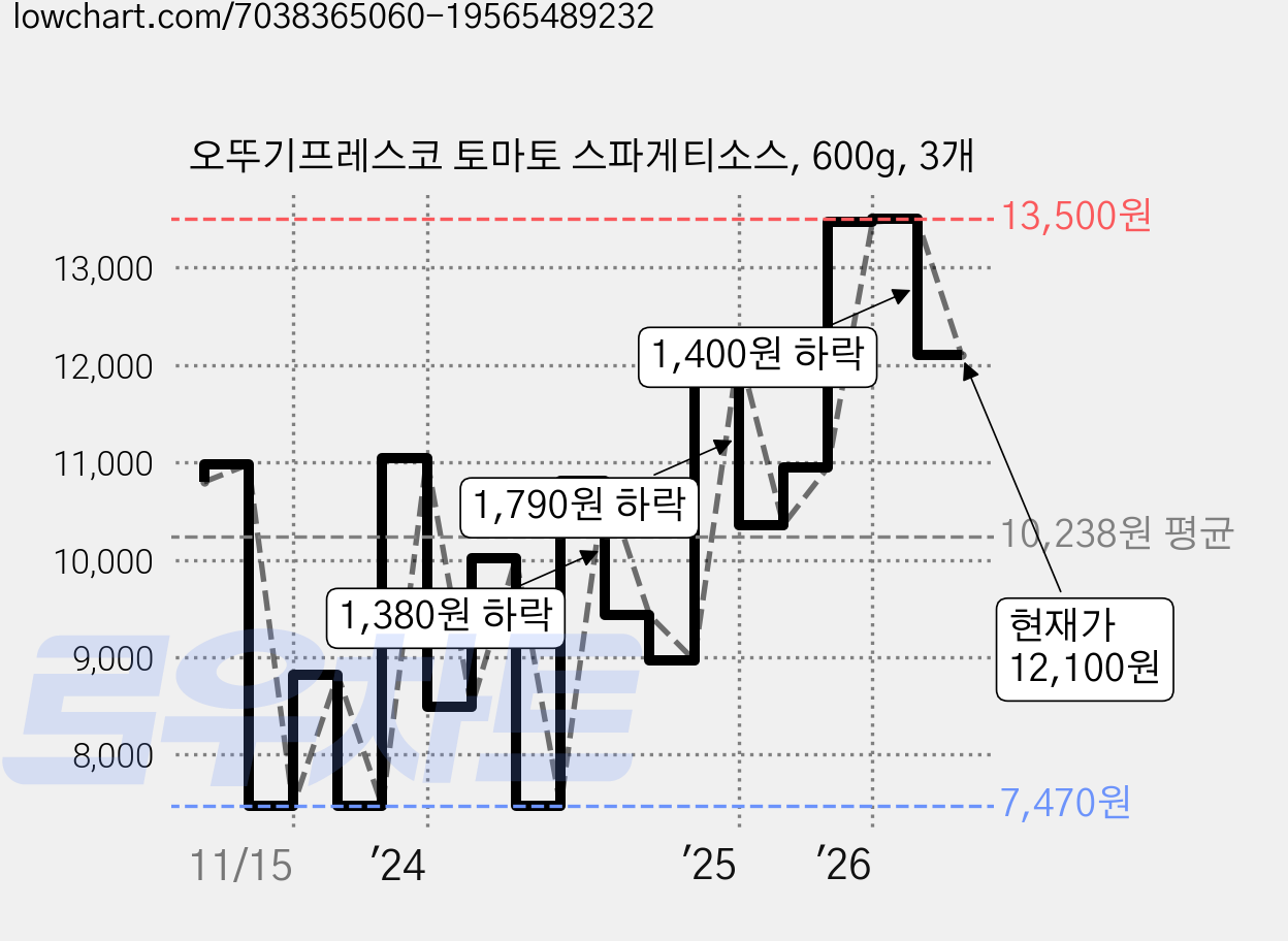 오뚜기프레스코 토마토 스파게티소스, 600g, 3개 가격 변동 차트, 현재가 12,100원, 관측 최저가 7,470원