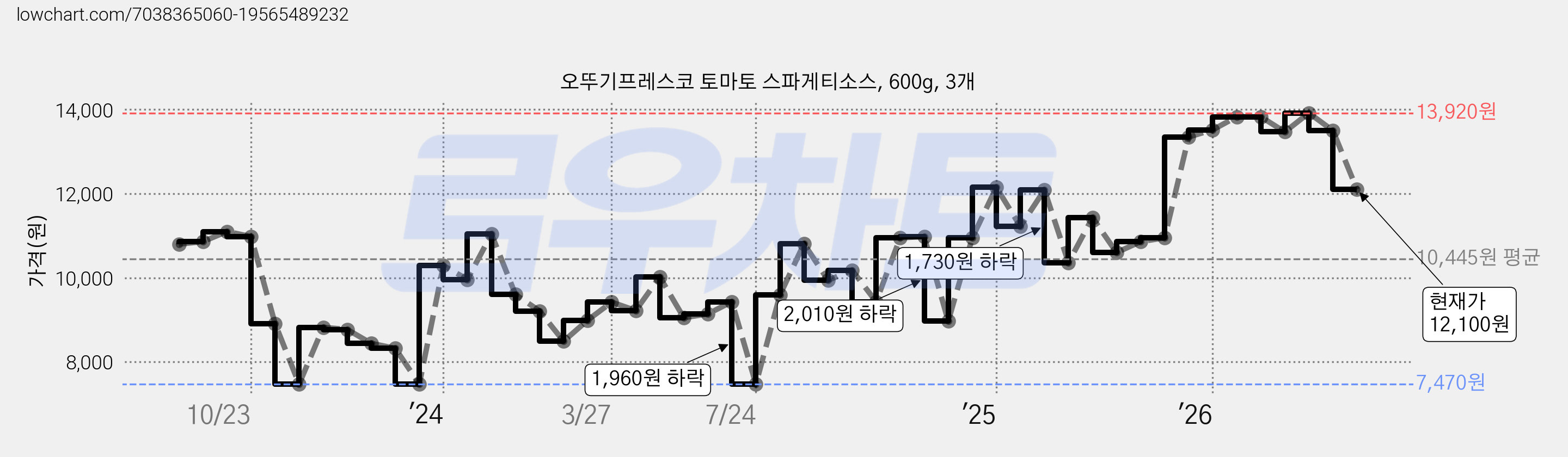 오뚜기프레스코 토마토 스파게티소스, 600g, 3개 가격 변동 차트, 현재가 12,100원, 관측 최저가 7,470원