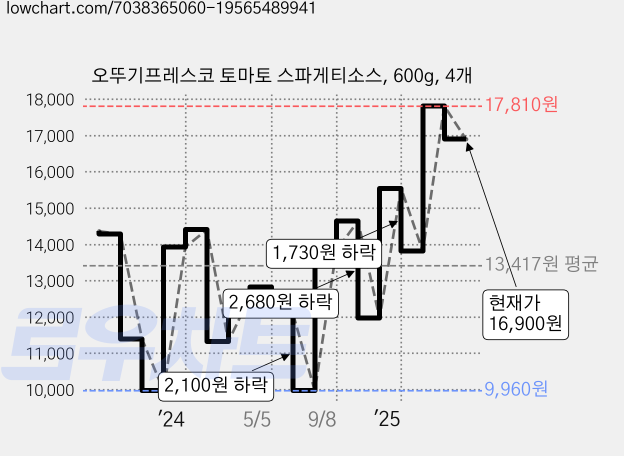 오뚜기프레스코 토마토 스파게티소스, 600g, 4개 가격 변동 차트, 현재가 16,900원, 관측 최저가 9,960원