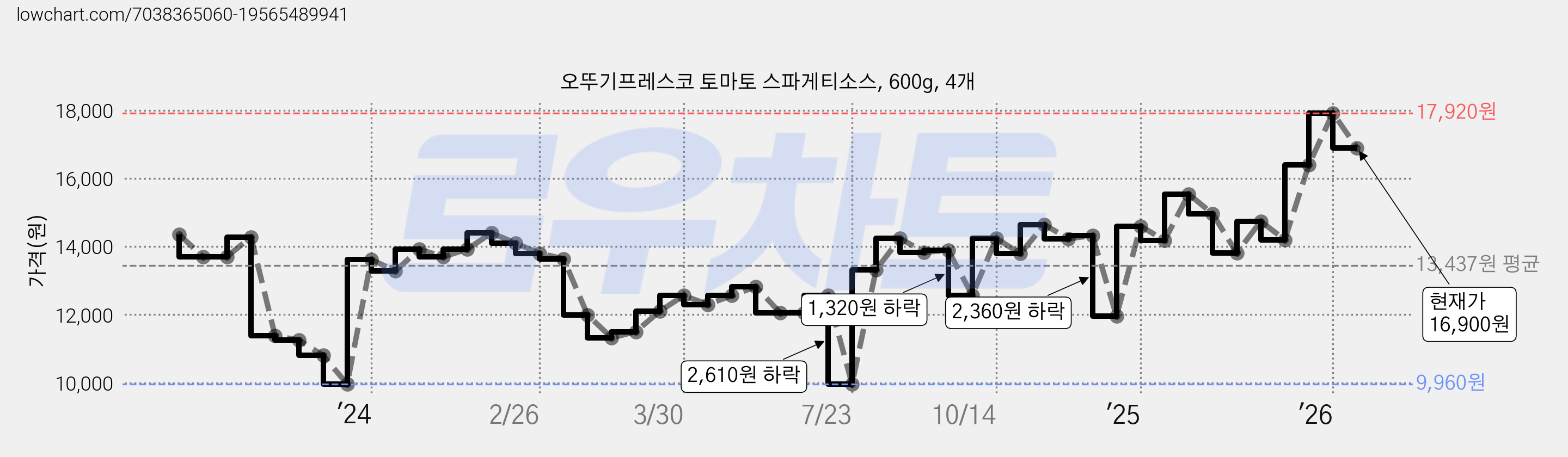 오뚜기프레스코 토마토 스파게티소스, 600g, 4개 가격 변동 차트, 현재가 16,900원, 관측 최저가 9,960원