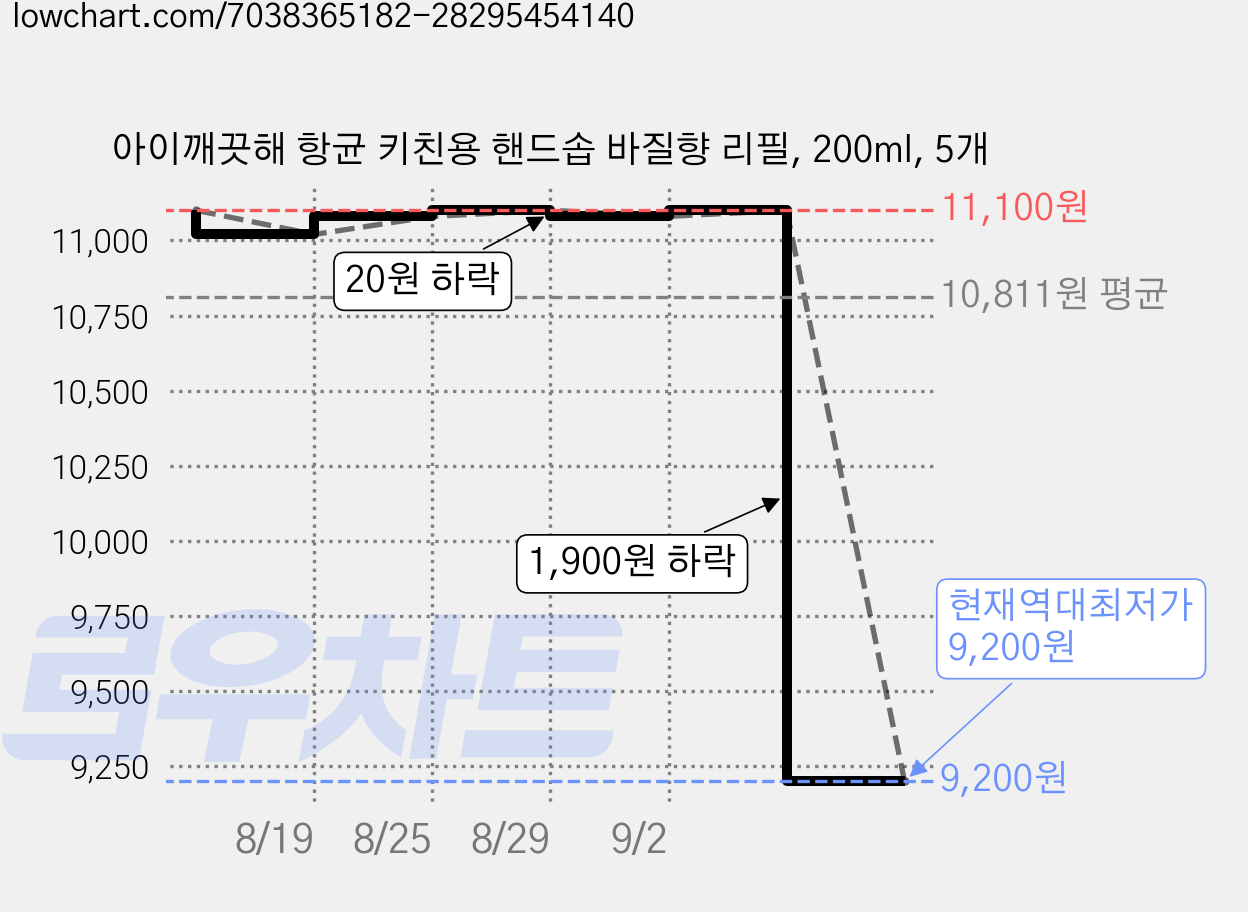 아이깨끗해 항균 키친용 핸드솝 바질향 리필, 200ml, 5개 가격 변동 차트, 현재가 9,200원, 역대최저가