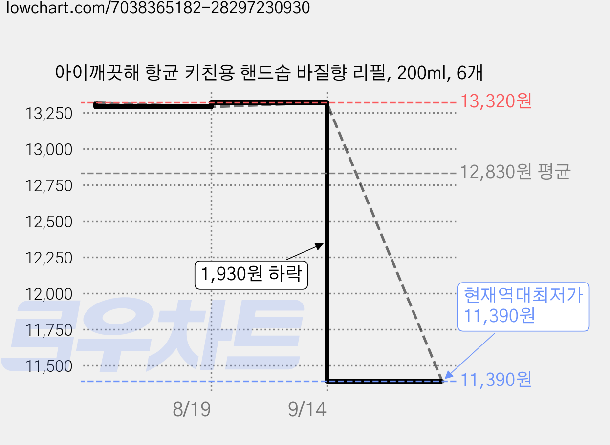 아이깨끗해 항균 키친용 핸드솝 바질향 리필, 200ml, 6개 가격 변동 차트, 현재가 11,390원, 역대최저가