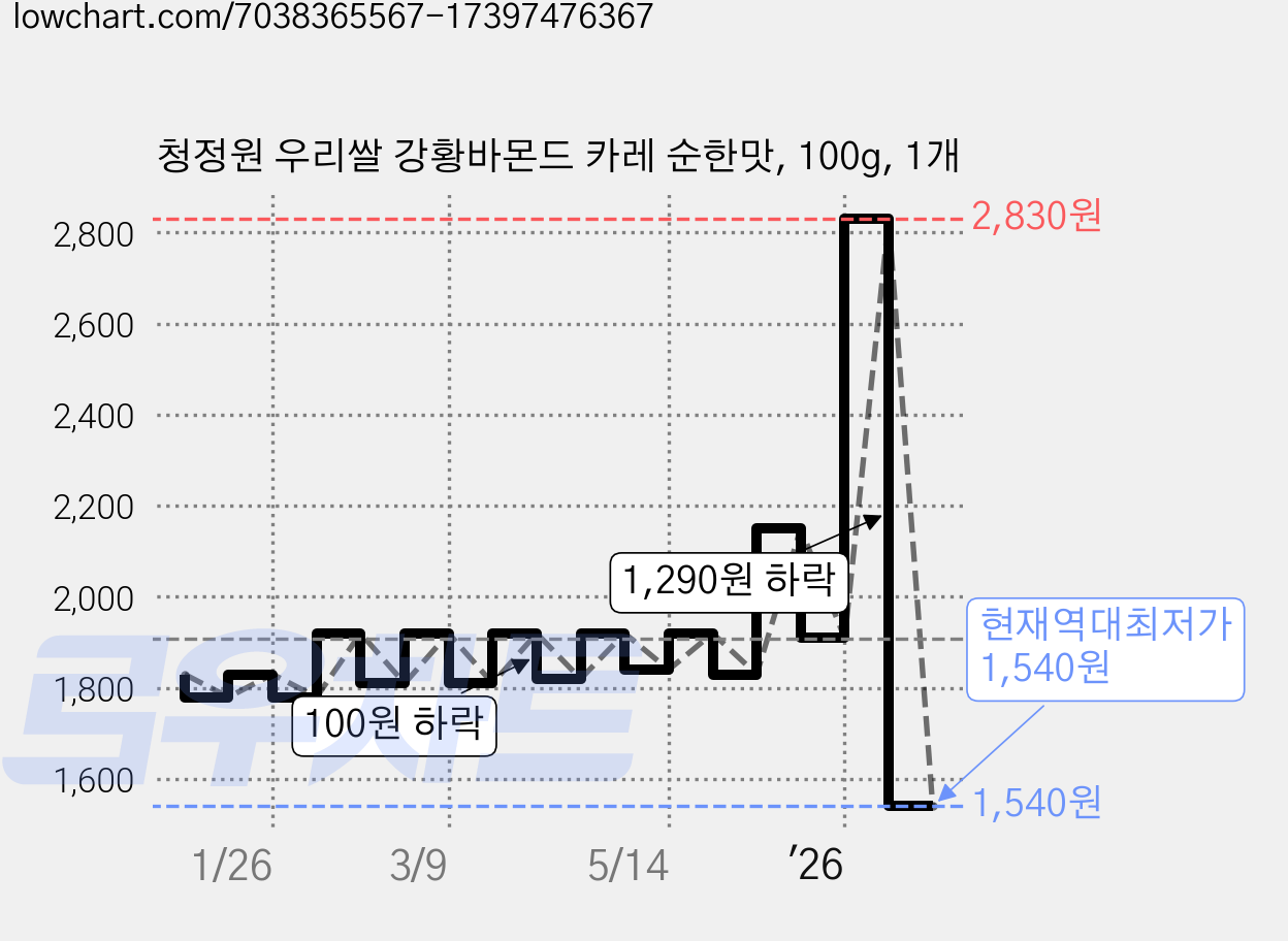 청정원 우리쌀 강황바몬드 카레 순한맛, 100g, 1개 가격 변동 차트, 현재가 1,540원, 역대최저가
