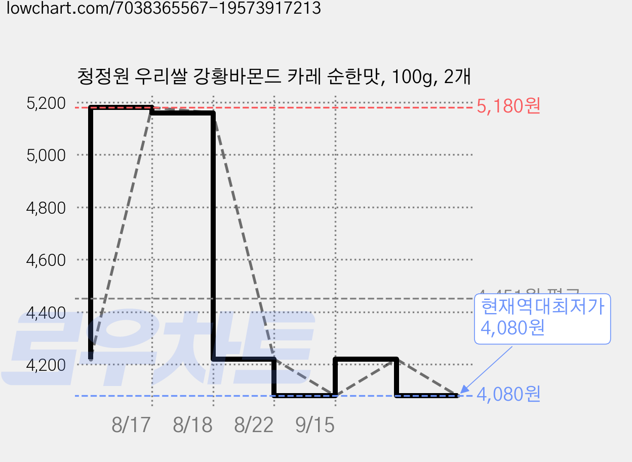 청정원 우리쌀 강황바몬드 카레 순한맛, 100g, 2개 가격 변동 차트, 현재가 4,080원, 역대최저가