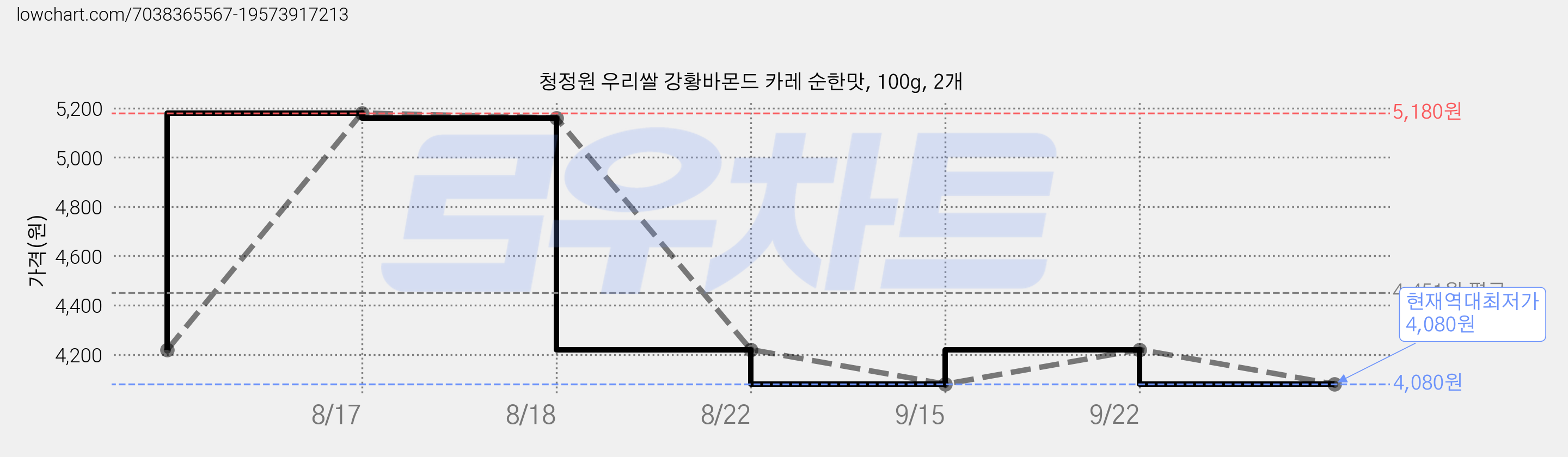 청정원 우리쌀 강황바몬드 카레 순한맛, 100g, 2개 가격 변동 차트, 현재가 4,080원, 역대최저가