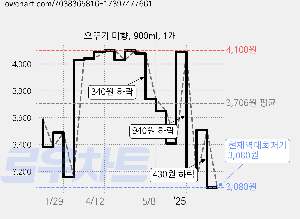 오뚜기 미향, 900ml, 1개 가격 변동 차트, 현재가 3,080원, 역대최저가