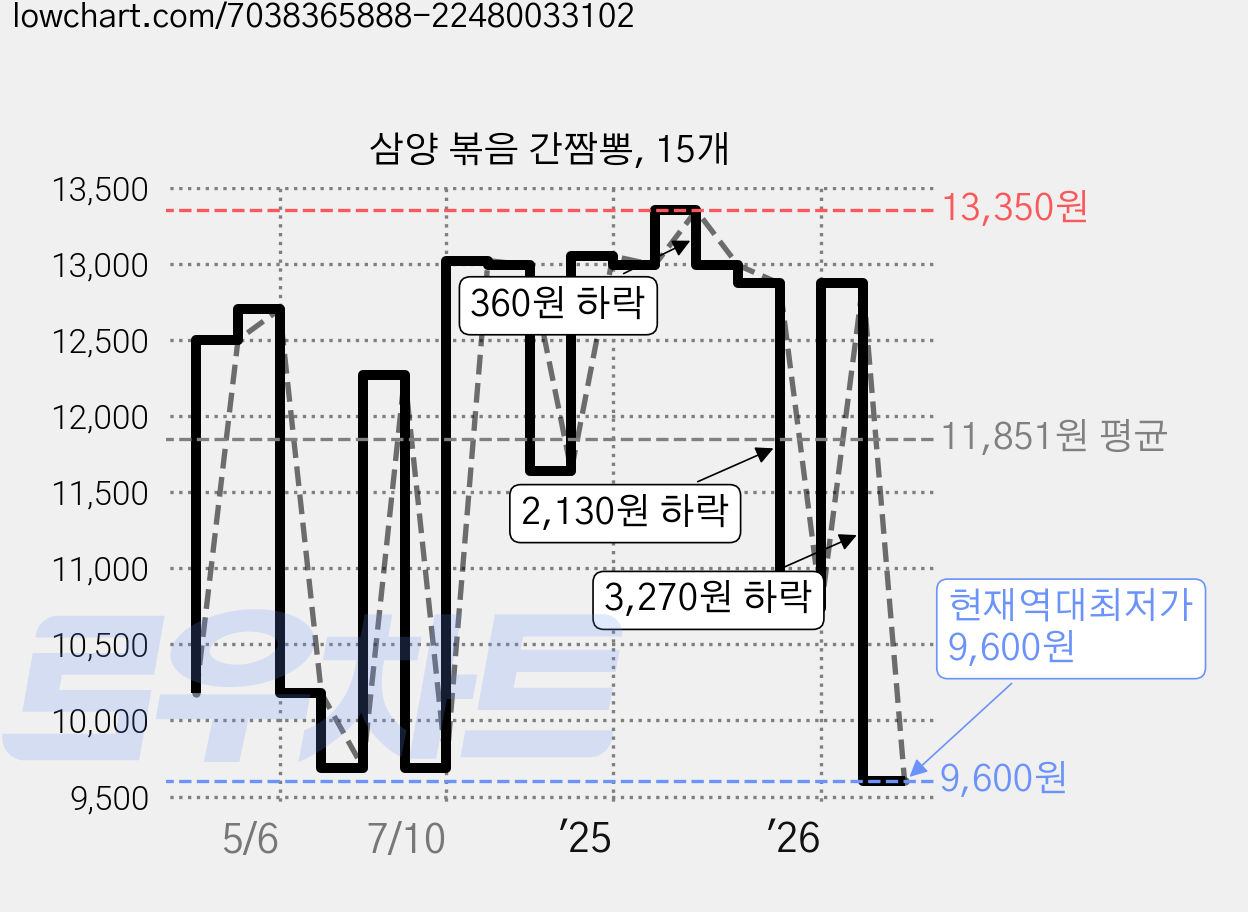 삼양 볶음 간짬뽕, 15개 가격 변동 차트, 현재가 9,600원, 역대최저가
