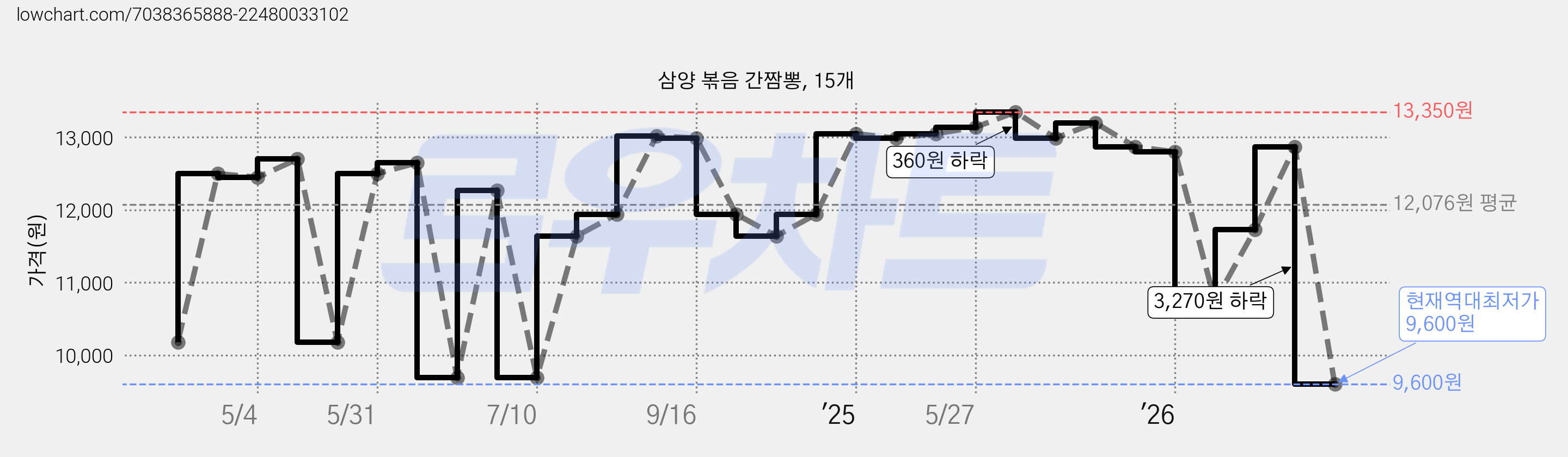 삼양 볶음 간짬뽕, 15개 가격 변동 차트, 현재가 9,600원, 역대최저가