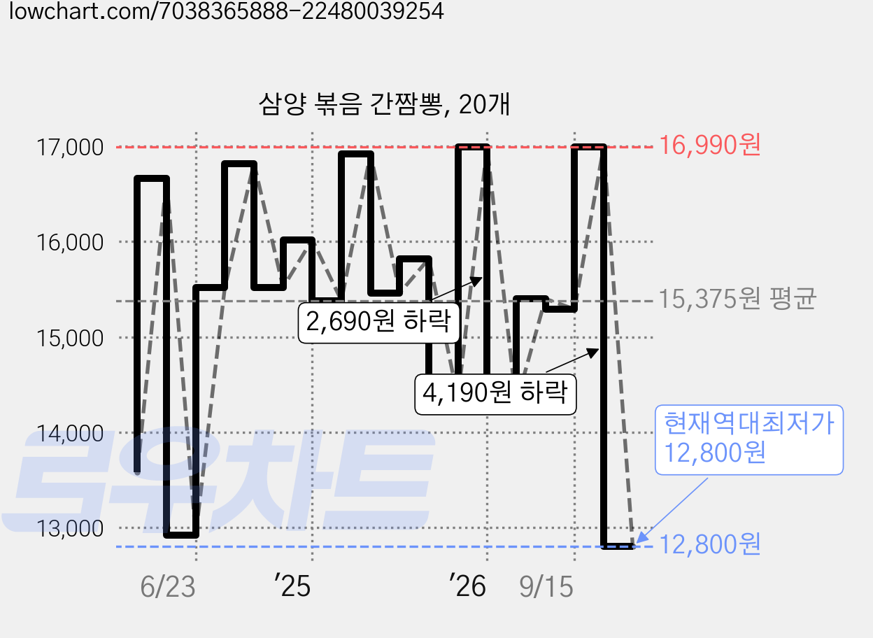 삼양 볶음 간짬뽕, 20개 가격 변동 차트, 현재가 12,800원, 역대최저가