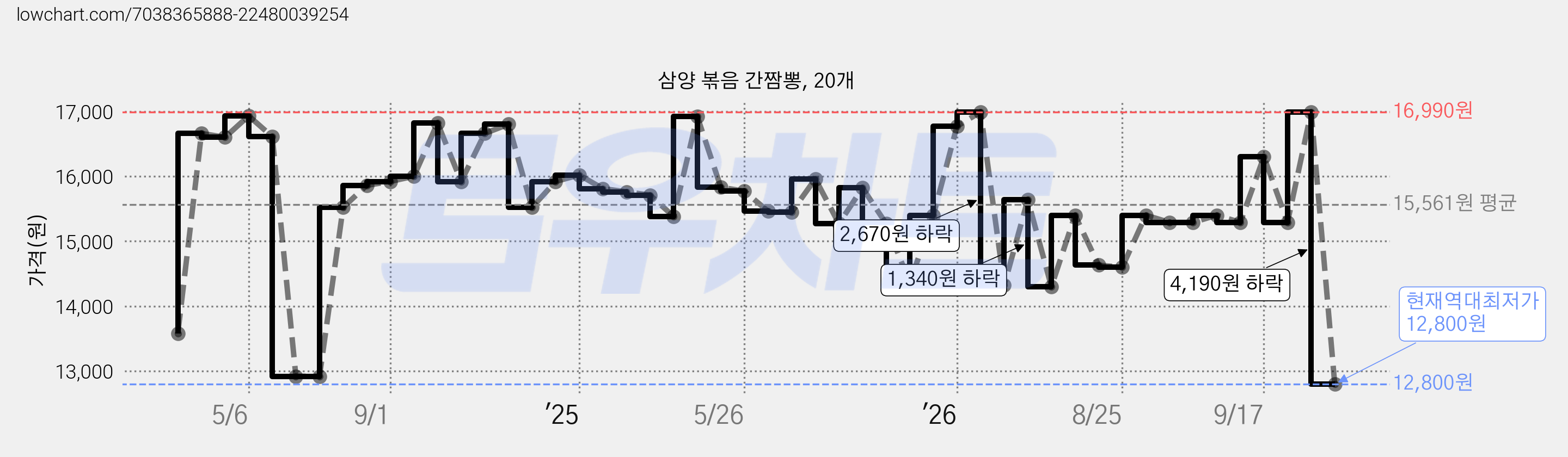 삼양 볶음 간짬뽕, 20개 가격 변동 차트, 현재가 12,800원, 역대최저가