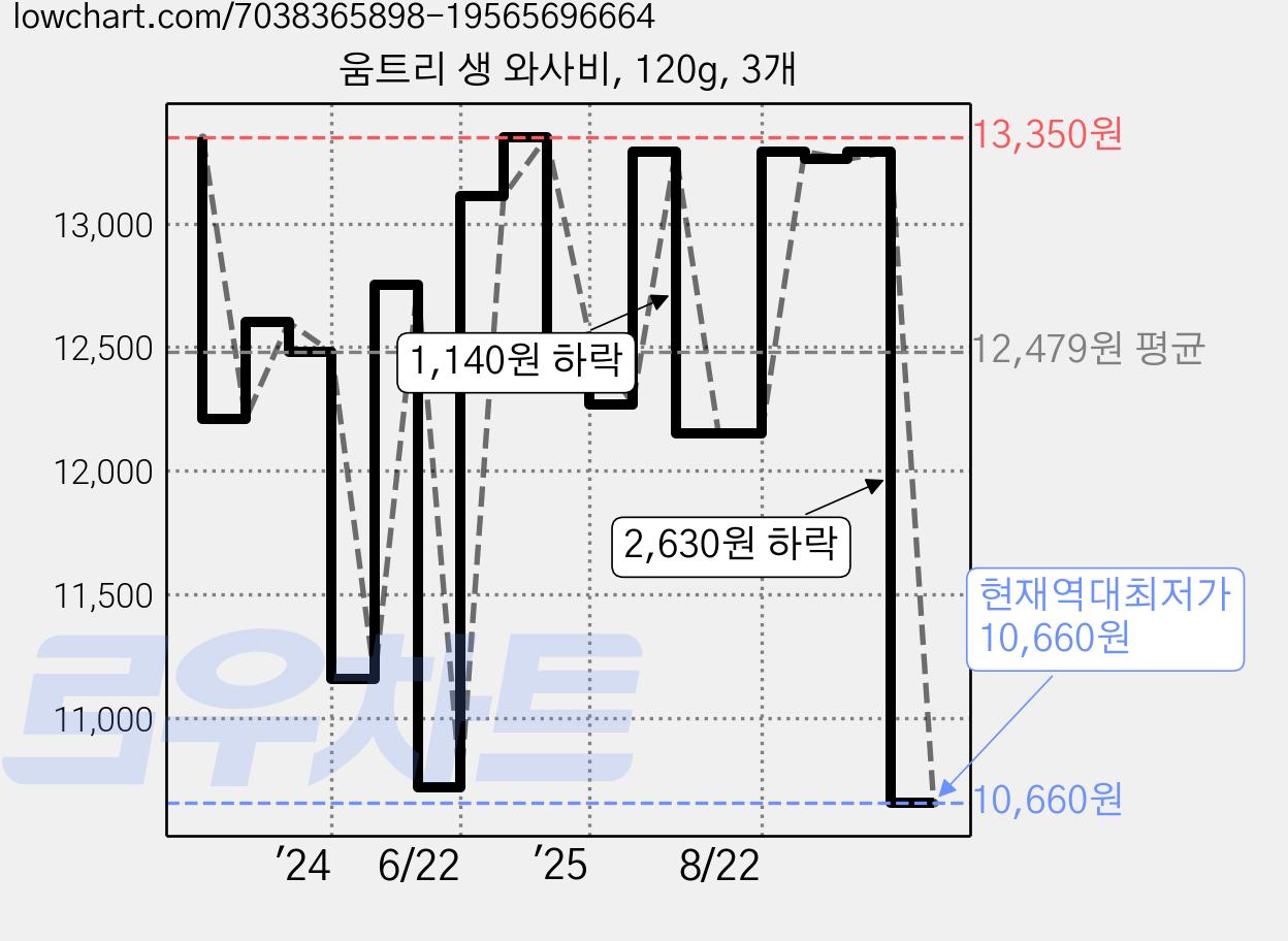 움트리 생 와사비, 120g, 3개 가격 변동 차트, 현재가 10,660원, 역대최저가