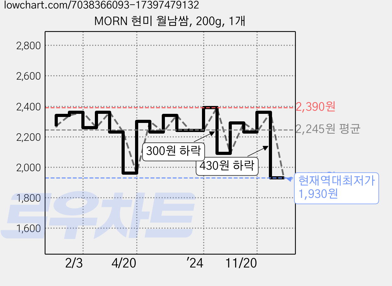 MORN 현미 월남쌈, 200g, 1개 가격 변동 차트, 현재가 1,930원, 역대최저가