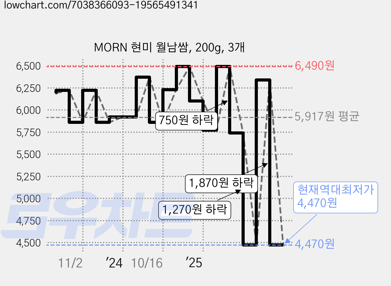 MORN 현미 월남쌈, 200g, 3개 가격 변동 차트, 현재가 4,470원, 역대최저가