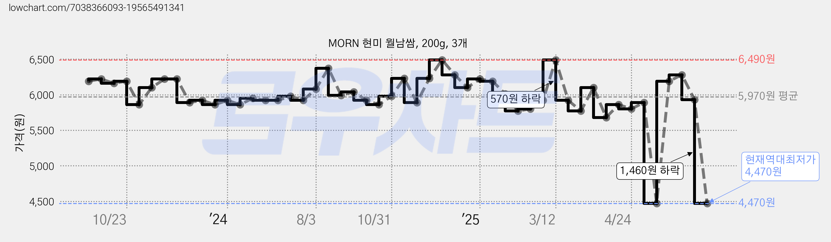 MORN 현미 월남쌈, 200g, 3개 가격 변동 차트, 현재가 4,470원, 역대최저가