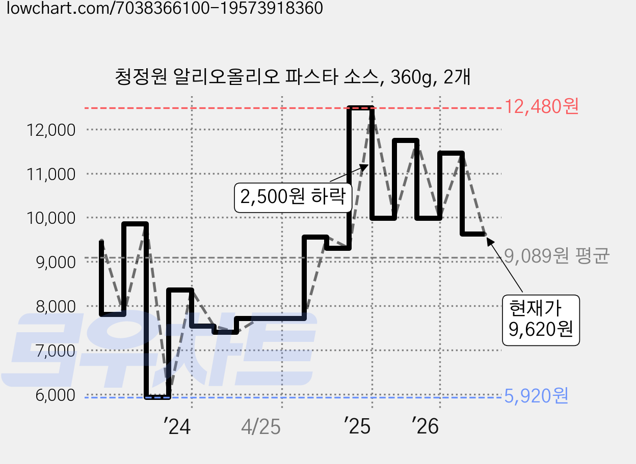청정원 알리오올리오 파스타 소스, 360g, 2개 가격 변동 차트, 현재가 9,620원, 관측 최저가 5,580원