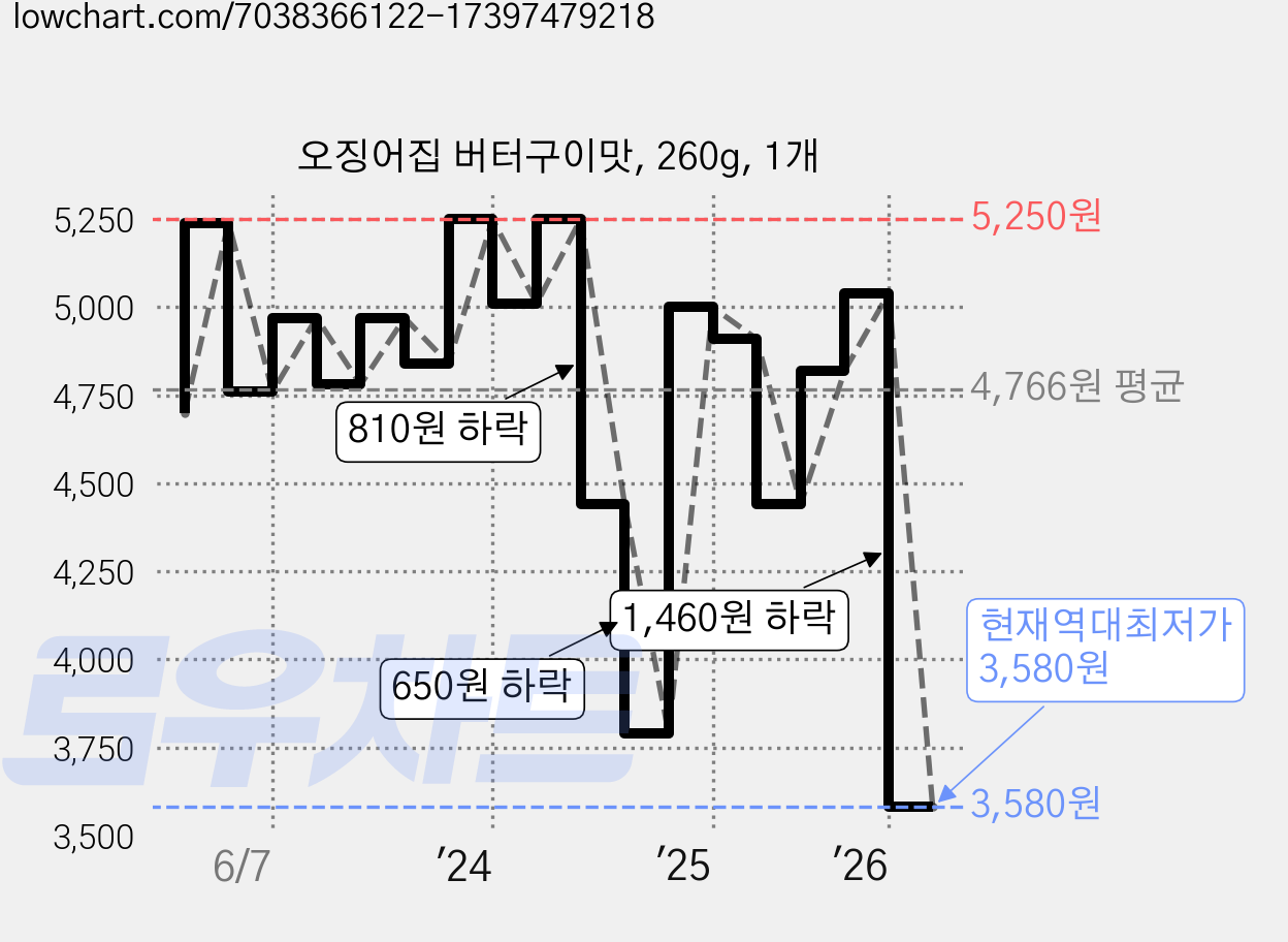 오징어집 버터구이맛, 260g, 1개 가격 변동 차트, 현재가 3,580원, 역대최저가