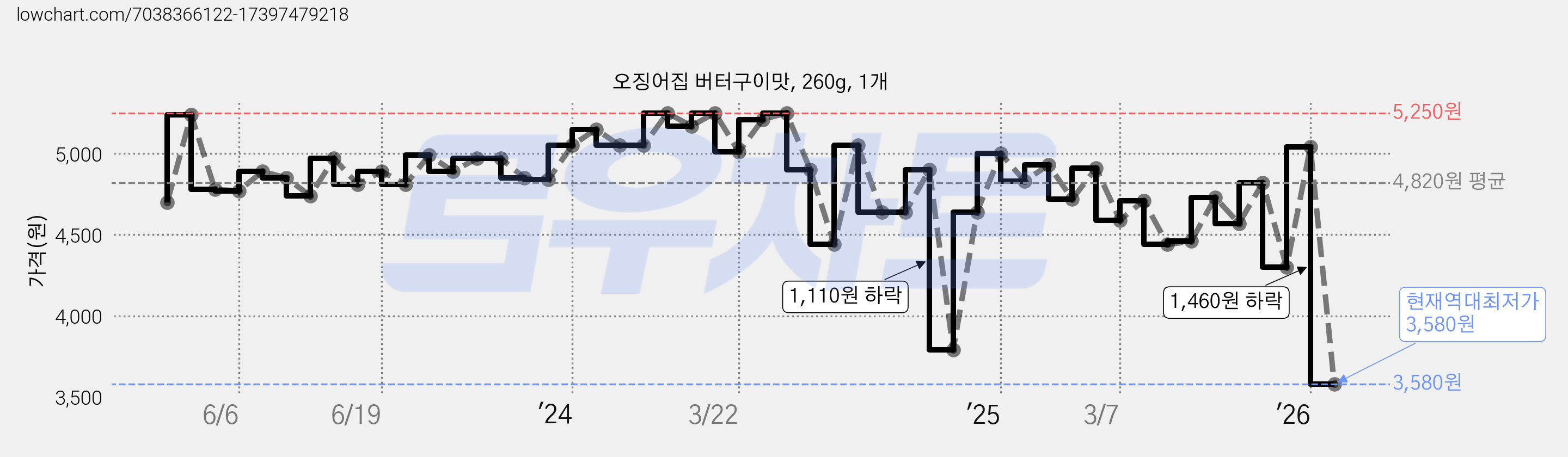 오징어집 버터구이맛, 260g, 1개 가격 변동 차트, 현재가 3,580원, 역대최저가