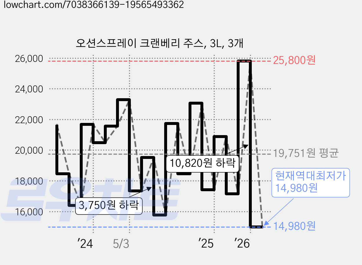 오션스프레이 크랜베리 주스, 3L, 3개 가격 변동 차트, 현재가 14,980원, 역대최저가