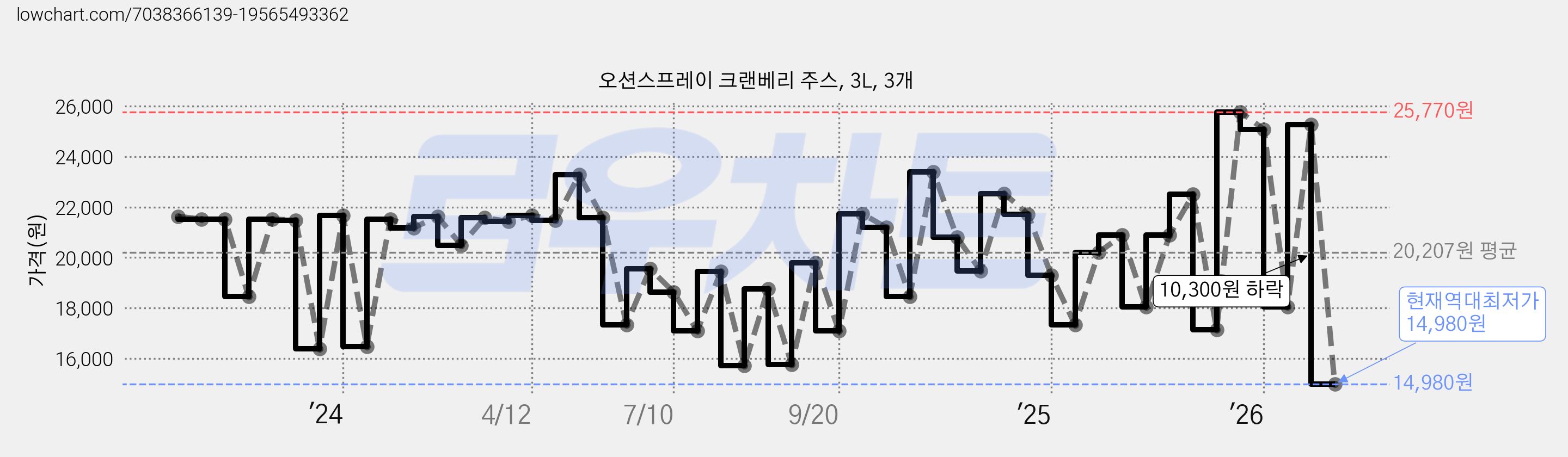 오션스프레이 크랜베리 주스, 3L, 3개 가격 변동 차트, 현재가 14,980원, 역대최저가
