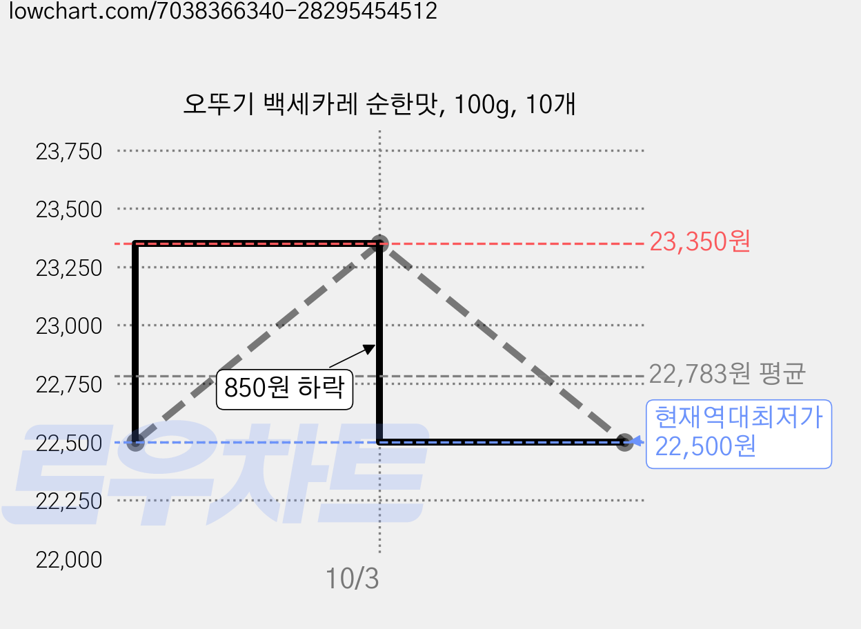 오뚜기 백세카레 순한맛, 100g, 10개 가격 변동 차트, 현재가 22,500원, 역대최저가