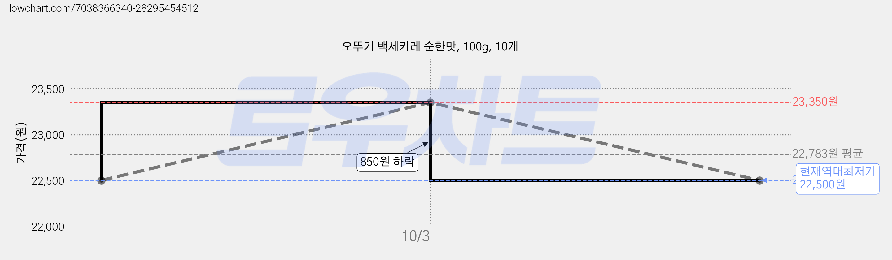 오뚜기 백세카레 순한맛, 100g, 10개 가격 변동 차트, 현재가 22,500원, 역대최저가