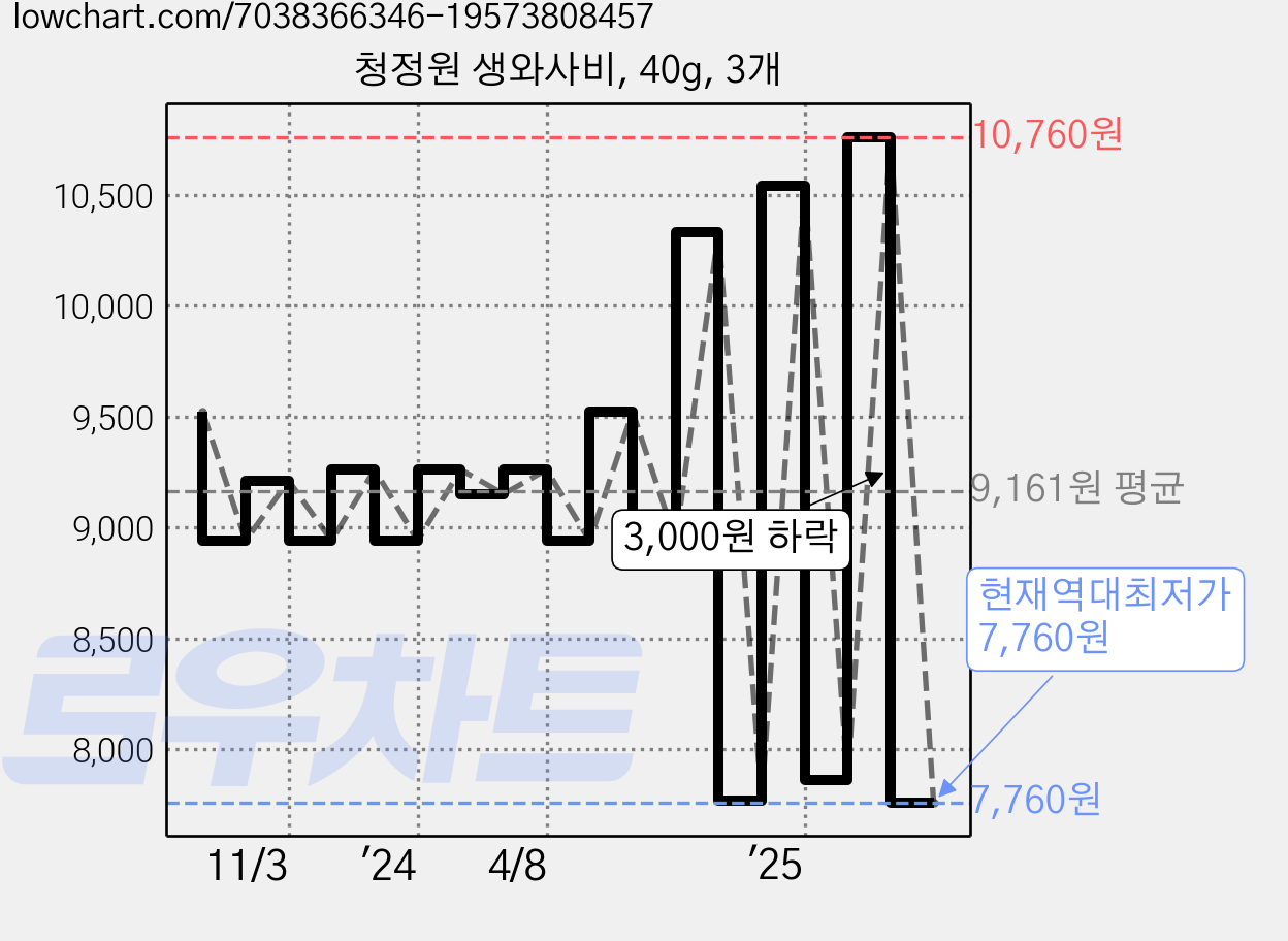 청정원 생와사비, 40g, 3개 가격 변동 차트, 현재가 7,760원, 역대최저가