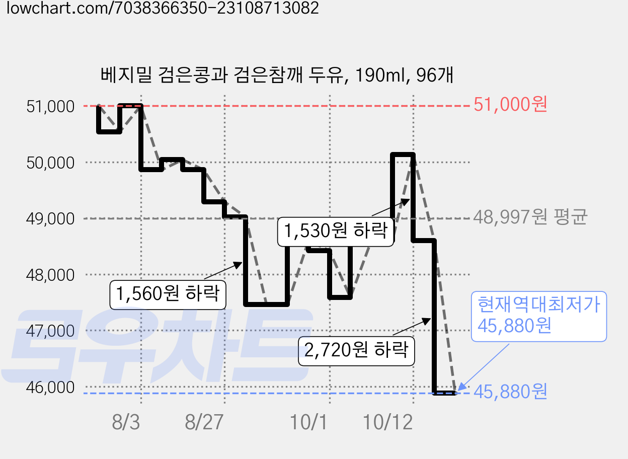 베지밀 검은콩과 검은참깨 두유, 190ml, 96개 가격 변동 차트, 현재가 45,880원, 역대최저가