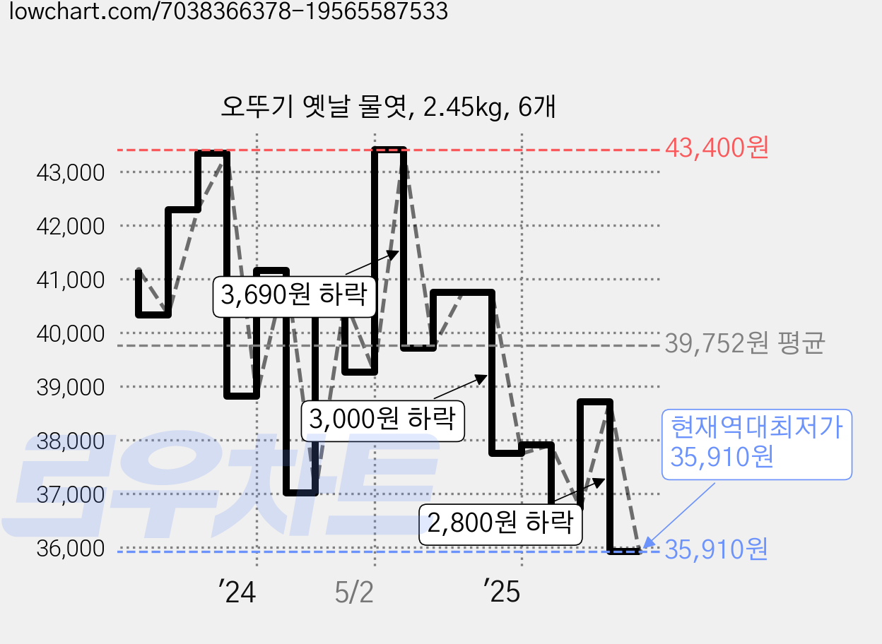 오뚜기 옛날 물엿, 2.45kg, 6개 가격 변동 차트, 현재가 35,910원, 역대최저가