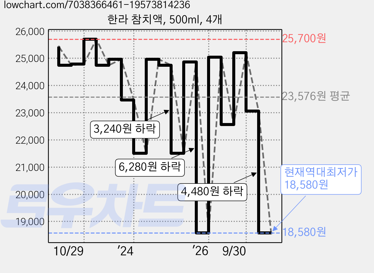 한라 참치액, 500ml, 4개 가격 변동 차트, 현재가 18,580원, 역대최저가