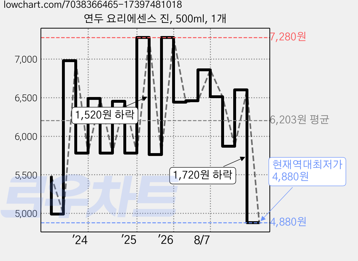연두 요리에센스 진, 500ml, 1개 가격 변동 차트, 현재가 4,880원, 역대최저가