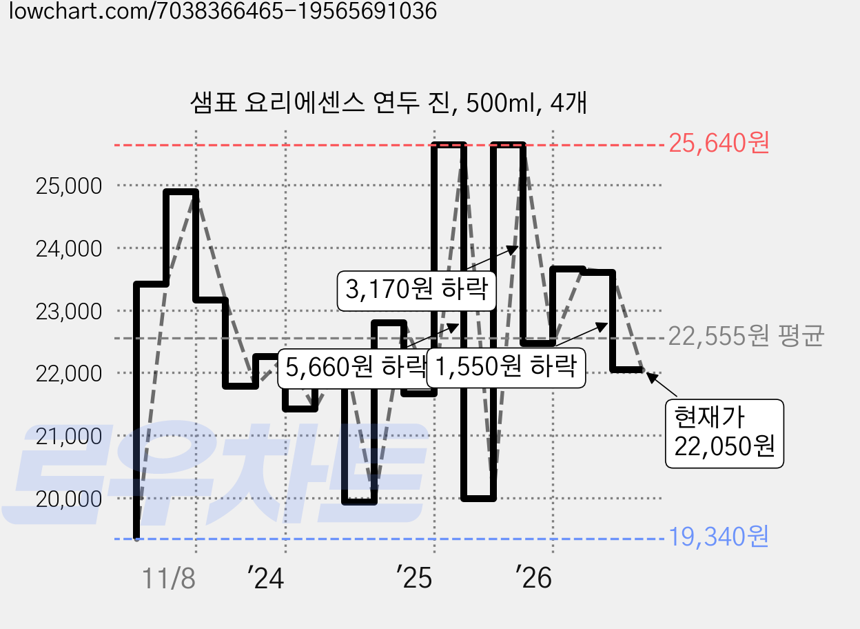 샘표 요리에센스 연두 진, 500ml, 4개 가격 변동 차트, 현재가 22,050원, 관측 최저가 19,340원