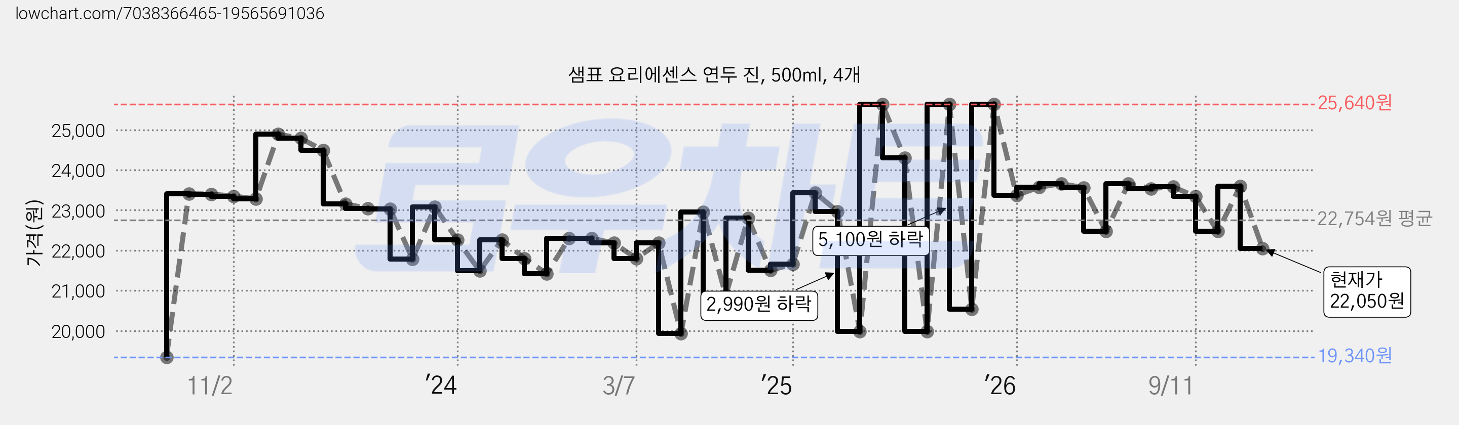 샘표 요리에센스 연두 진, 500ml, 4개 가격 변동 차트, 현재가 22,050원, 관측 최저가 19,340원