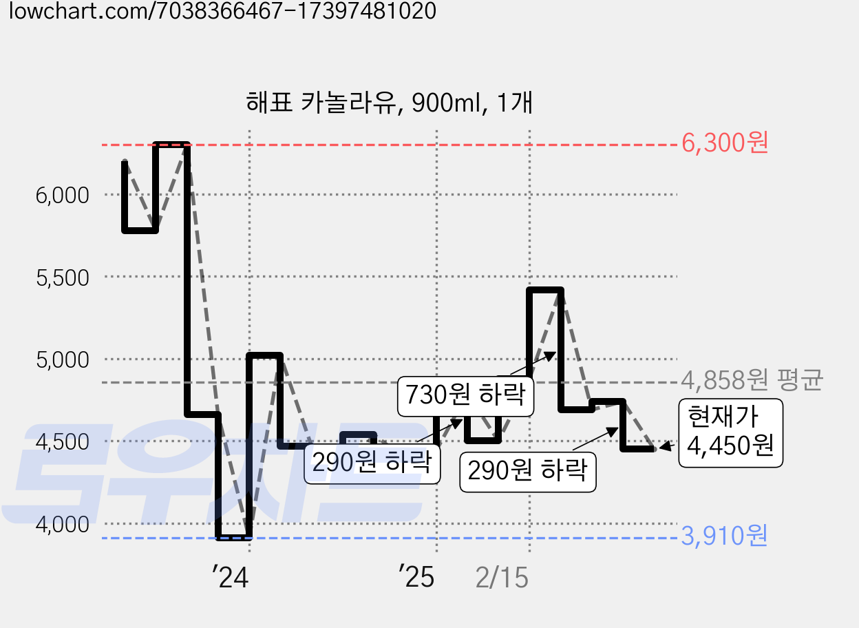 해표 카놀라유, 900ml, 1개 가격 변동 차트, 현재가 4,450원, 관측 최저가 3,910원