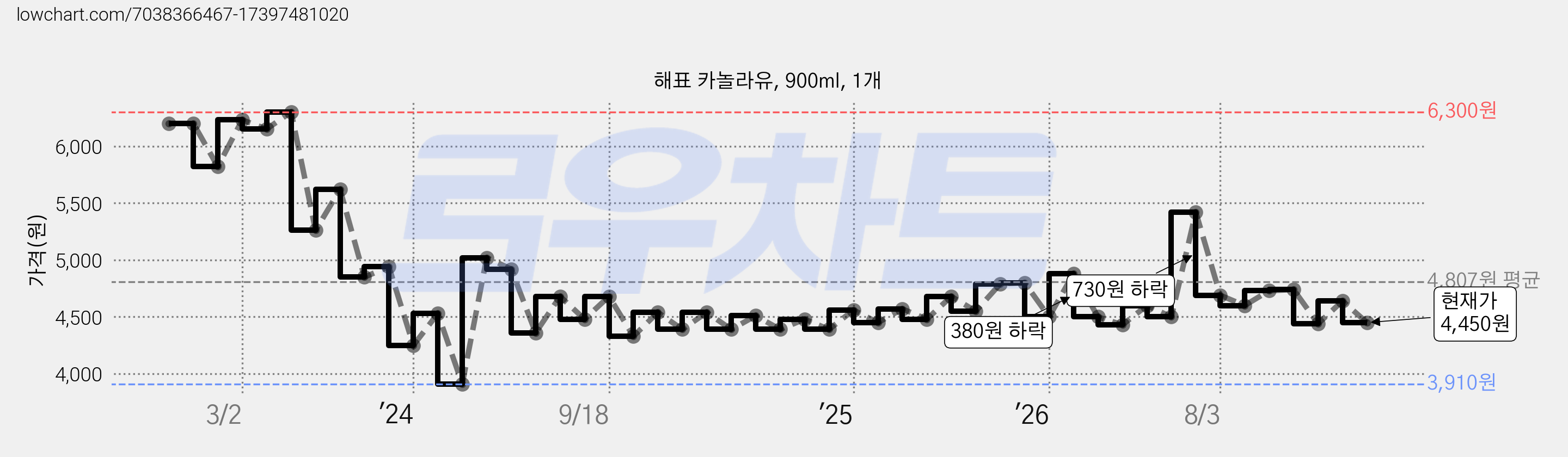 해표 카놀라유, 900ml, 1개 가격 변동 차트, 현재가 4,450원, 관측 최저가 3,910원